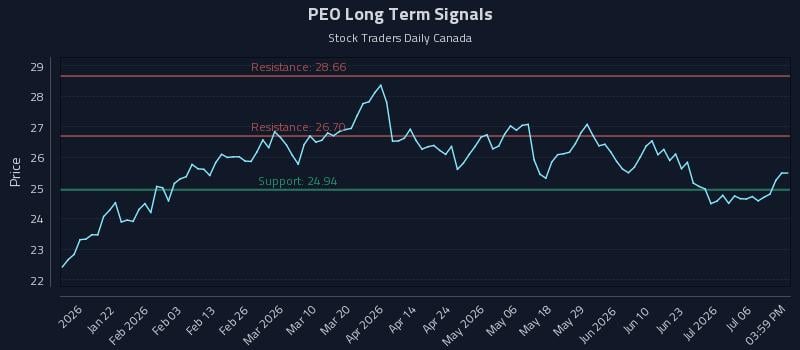 PEO Long Term Analysis for July 9 2026