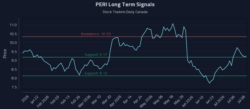 PERI Long Term Analysis for July 9 2026