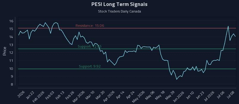 PESI Long Term Analysis for July 9 2026