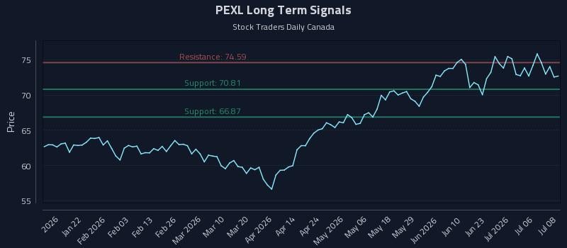 PEXL Long Term Analysis for July 9 2026