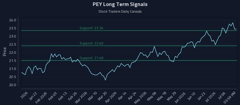 PEY Long Term Analysis for July 9 2026