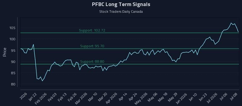 PFBC Long Term Analysis for July 9 2026