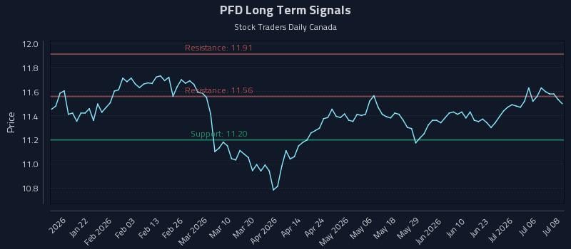 PFD Long Term Analysis for July 9 2026 PFD Long Term Analysis for July 9 2026