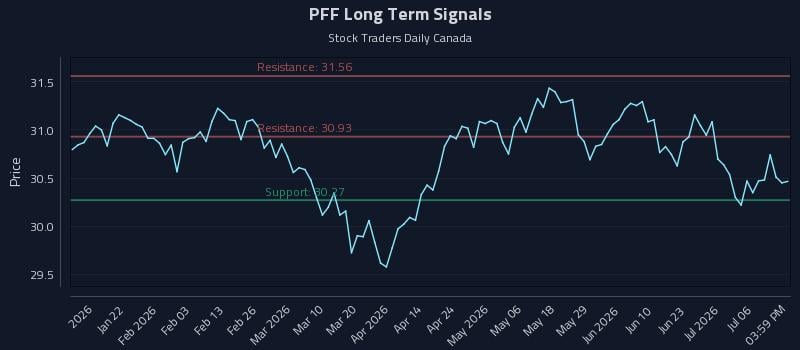 PFF Long Term Analysis for July 9 2026 PFF Long Term Analysis for July 9 2026