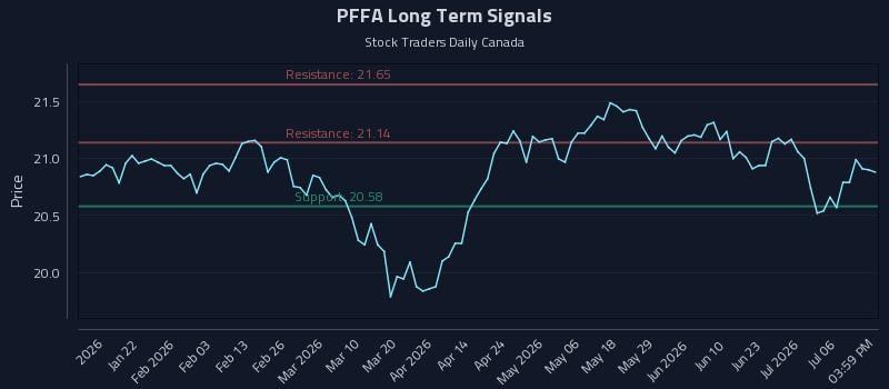 PFFA Long Term Analysis for July 9 2026