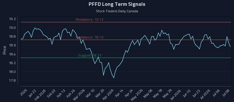 PFFD Long Term Analysis for July 9 2026 PFFD Long Term Analysis for July 9 2026