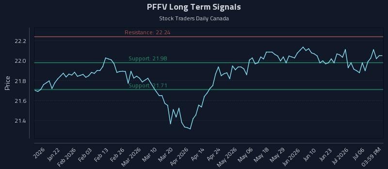 PFFV Long Term Analysis for July 9 2026 PFFV Long Term Analysis for July 9 2026
