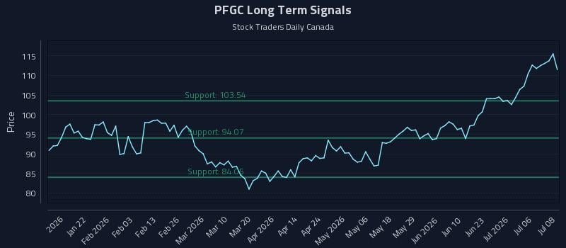 PFGC Long Term Analysis for July 9 2026 PFGC Long Term Analysis for July 9 2026