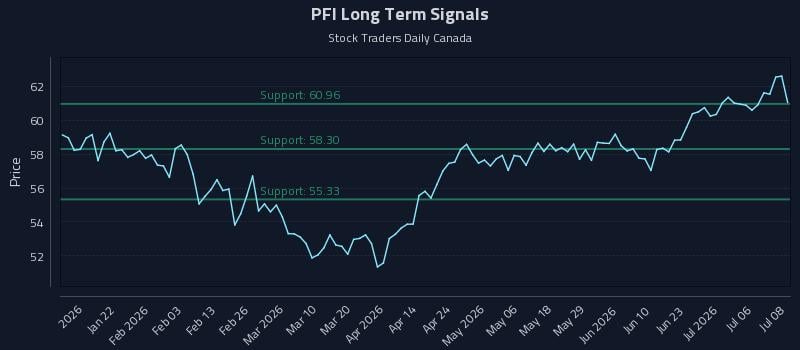 PFI Long Term Analysis for July 9 2026 PFI Long Term Analysis for July 9 2026