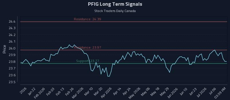 PFIG Long Term Analysis for July 9 2026