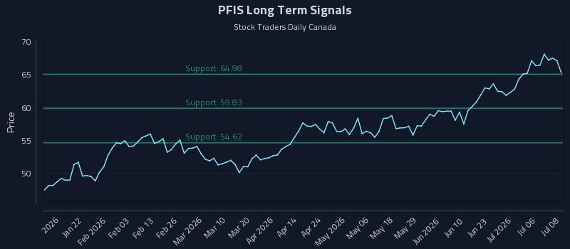 PFIS Long Term Analysis for July 9 2026 PFIS Long Term Analysis for July 9 2026