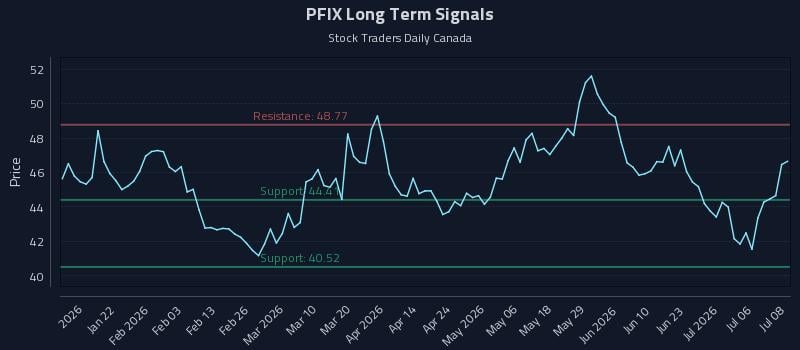 PFIX Long Term Analysis for July 9 2026 PFIX Long Term Analysis for July 9 2026