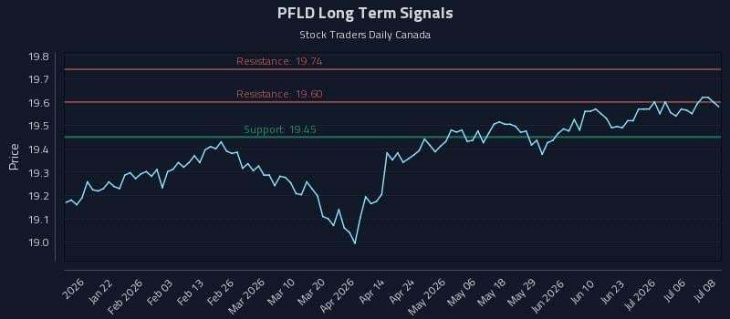 PFLD Long Term Analysis for July 9 2026 PFLD Long Term Analysis for July 9 2026