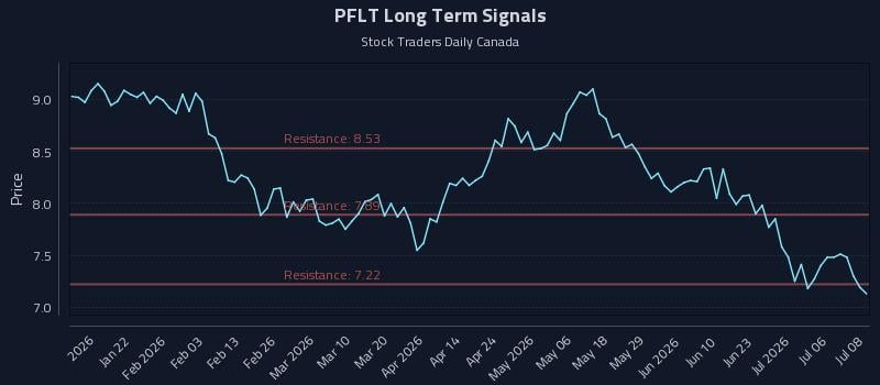 PFLT Long Term Analysis for July 9 2026 PFLT Long Term Analysis for July 9 2026