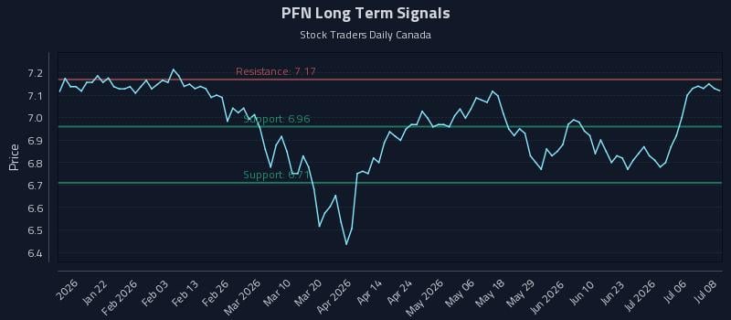 PFN Long Term Analysis for July 9 2026