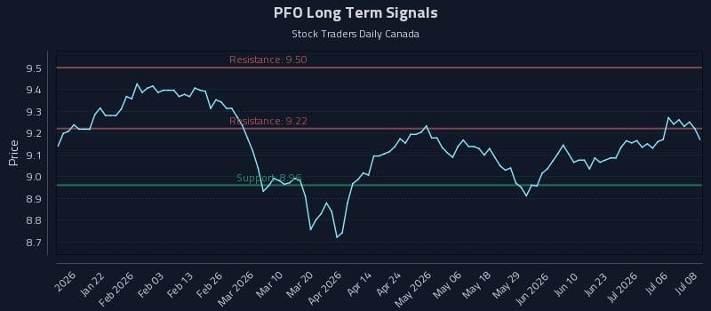 PFO Long Term Analysis for July 9 2026 PFO Long Term Analysis for July 9 2026