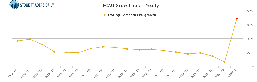 FCAU Growth rate - Yearly