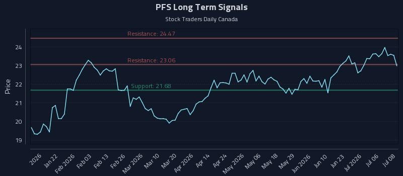 PFS Long Term Analysis for July 9 2026 PFS Long Term Analysis for July 9 2026