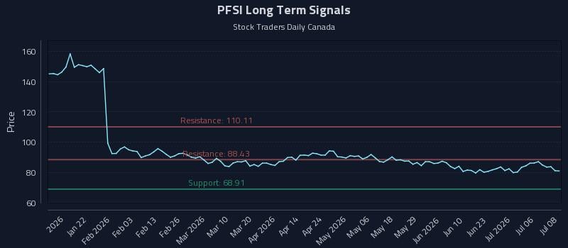 PFSI Long Term Analysis for July 9 2026 PFSI Long Term Analysis for July 9 2026