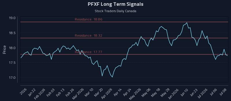 PFXF Long Term Analysis for July 9 2026