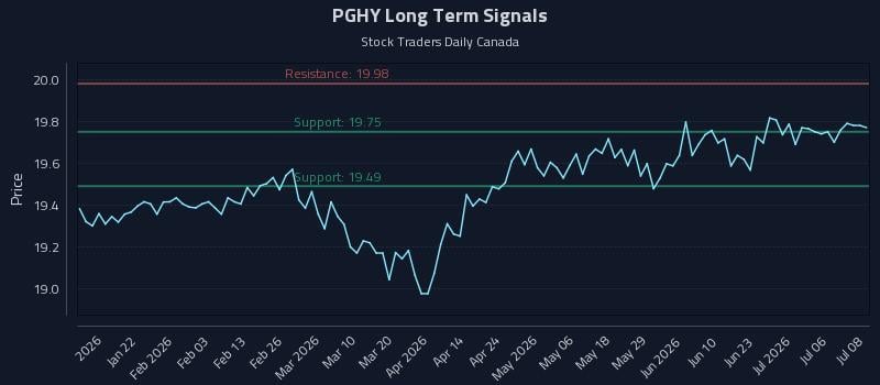 PGHY Long Term Analysis for July 9 2026 PGHY Long Term Analysis for July 9 2026