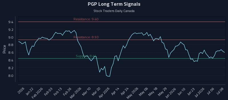 PGP Long Term Analysis for July 9 2026