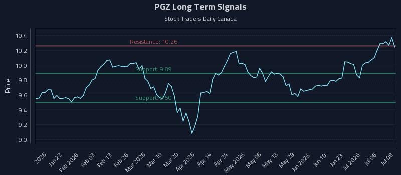 PGZ Long Term Analysis for July 9 2026
