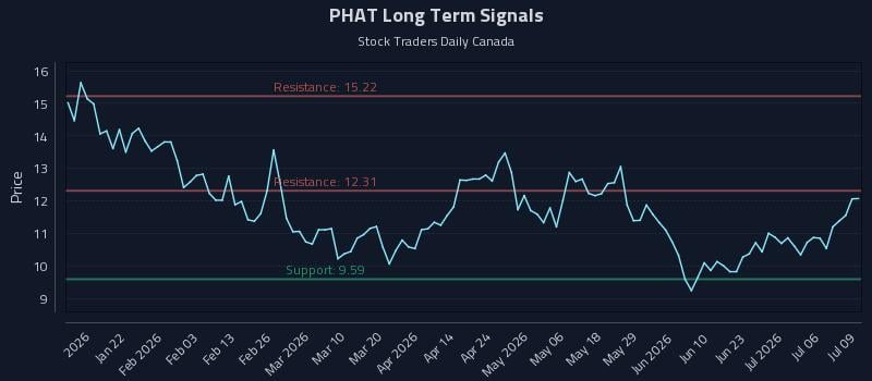 PHAT Long Term Analysis for July 9 2026 PHAT Long Term Analysis for July 9 2026