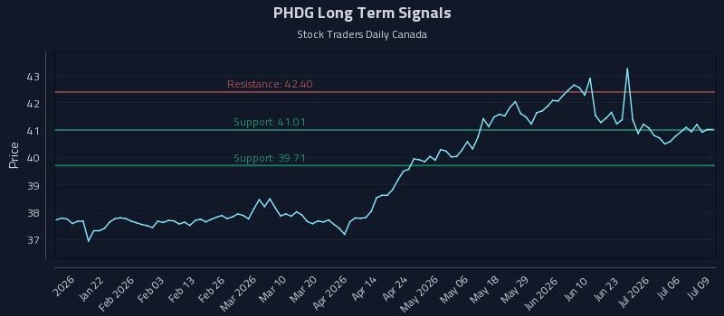 PHDG Long Term Analysis for July 9 2026 PHDG Long Term Analysis for July 9 2026