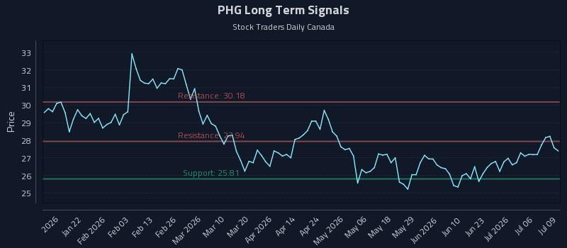 PHG Long Term Analysis for July 9 2026