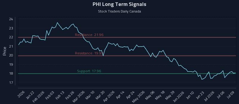 PHI Long Term Analysis for July 9 2026 PHI Long Term Analysis for July 9 2026