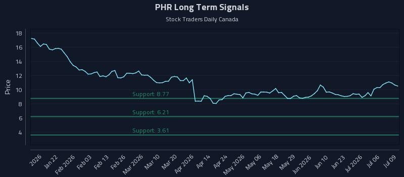 PHR Long Term Analysis for July 9 2026