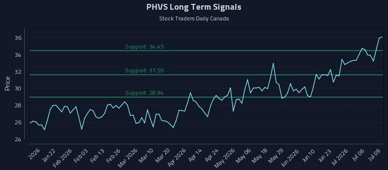 PHVS Long Term Analysis for July 9 2026 PHVS Long Term Analysis for July 9 2026