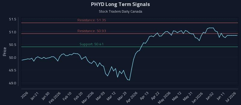 PHYD Long Term Analysis for July 9 2026 PHYD Long Term Analysis for July 9 2026
