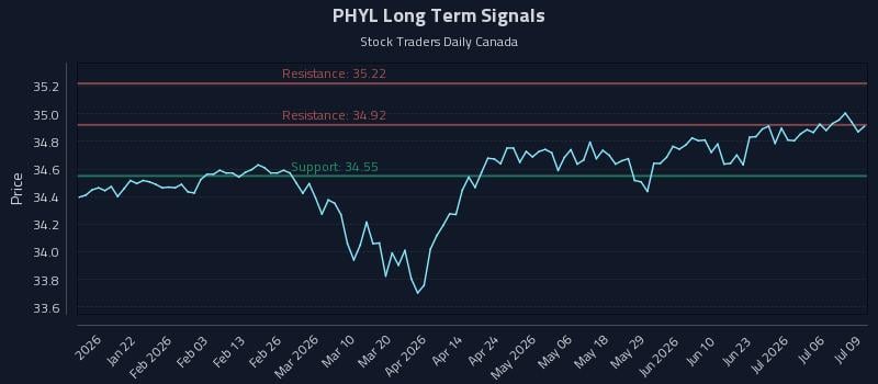 PHYL Long Term Analysis for July 9 2026 PHYL Long Term Analysis for July 9 2026