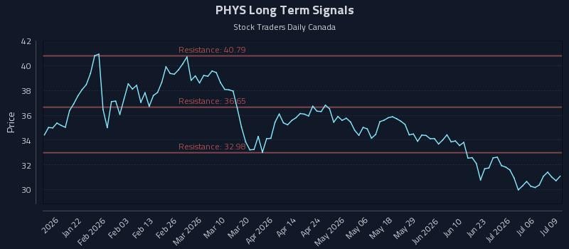 PHYS Long Term Analysis for July 9 2026 PHYS Long Term Analysis for July 9 2026