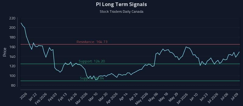 PI Long Term Analysis for July 9 2026 PI Long Term Analysis for July 9 2026