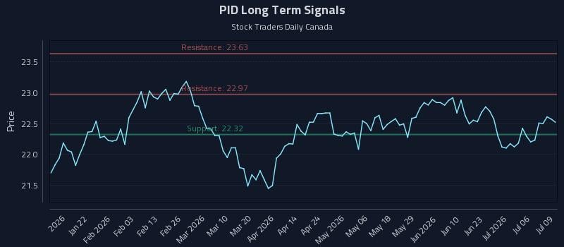 PID Long Term Analysis for July 9 2026