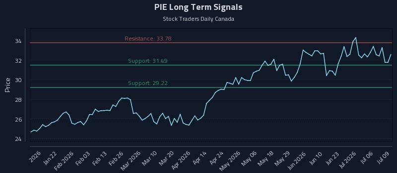PIE Long Term Analysis for July 9 2026 PIE Long Term Analysis for July 9 2026