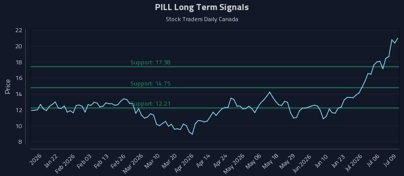 PILL Long Term Analysis for July 9 2026 PILL Long Term Analysis for July 9 2026