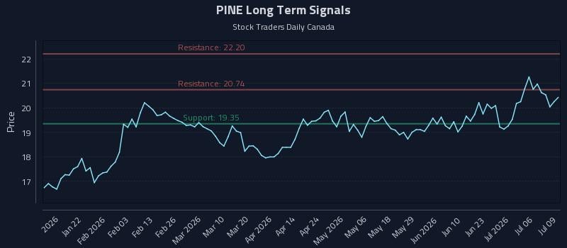 PINE Long Term Analysis for July 9 2026