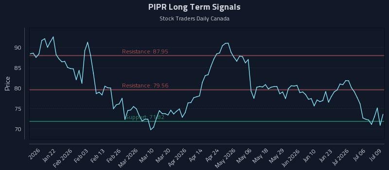PIPR Long Term Analysis for July 9 2026 PIPR Long Term Analysis for July 9 2026
