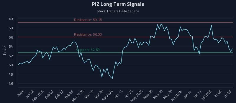 PIZ Long Term Analysis for July 9 2026 PIZ Long Term Analysis for July 9 2026