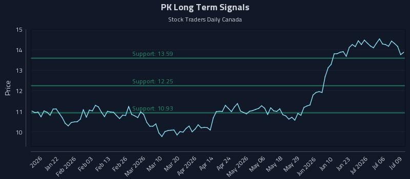PK Long Term Analysis for July 9 2026