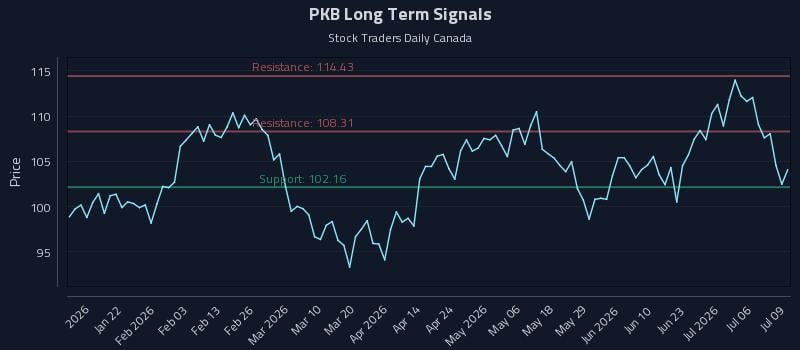 PKB Long Term Analysis for July 9 2026