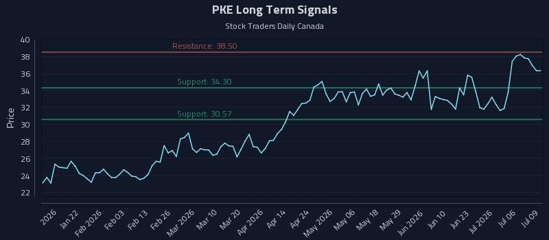 PKE Long Term Analysis for July 9 2026 PKE Long Term Analysis for July 9 2026