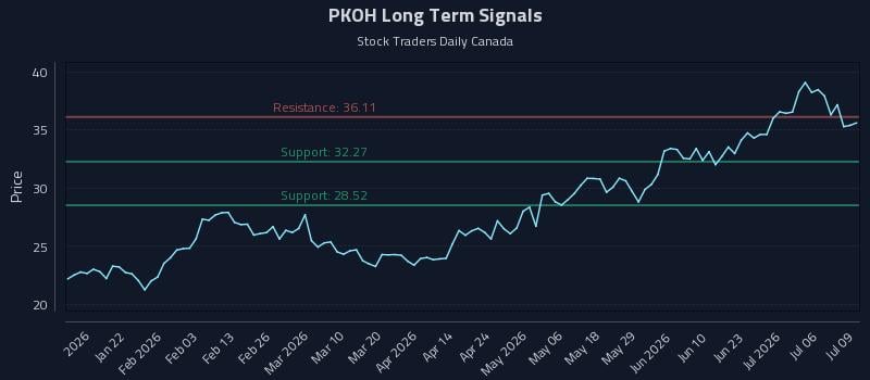 PKOH Long Term Analysis for July 9 2026 PKOH Long Term Analysis for July 9 2026