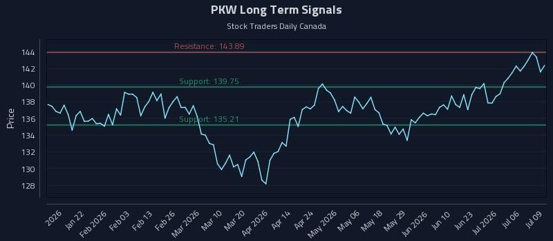 PKW Long Term Analysis for July 9 2026 PKW Long Term Analysis for July 9 2026