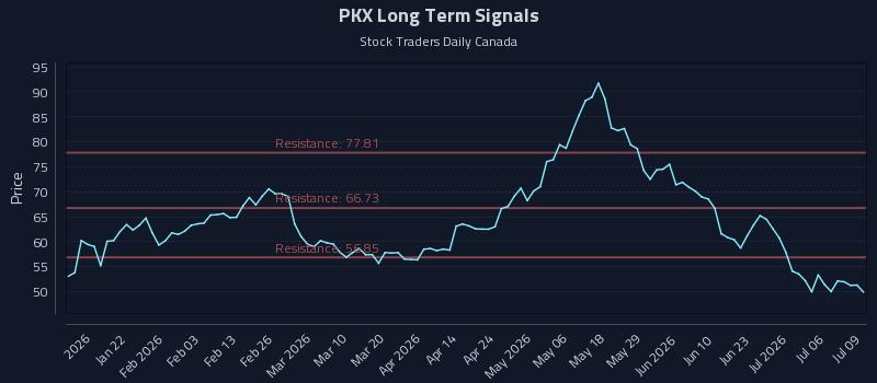 PKX Long Term Analysis for July 9 2026