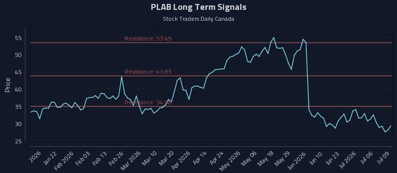 PLAB Long Term Analysis for July 9 2026 PLAB Long Term Analysis for July 9 2026